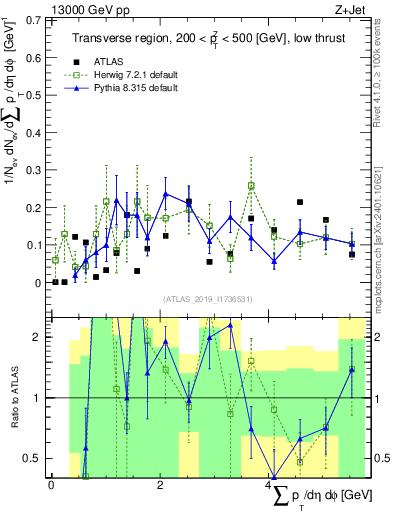 Plot of sumpt in 13000 GeV pp collisions
