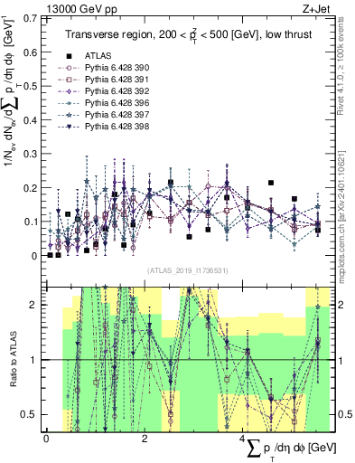 Plot of sumpt in 13000 GeV pp collisions