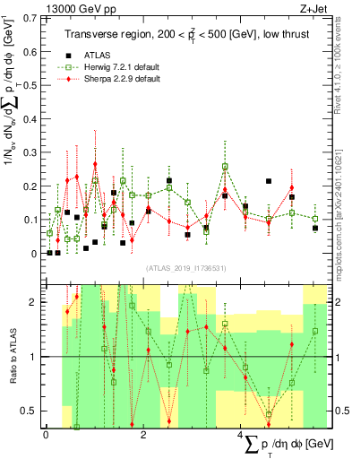 Plot of sumpt in 13000 GeV pp collisions