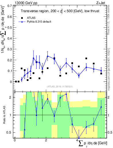 Plot of sumpt in 13000 GeV pp collisions