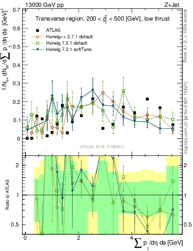 Plot of sumpt in 13000 GeV pp collisions