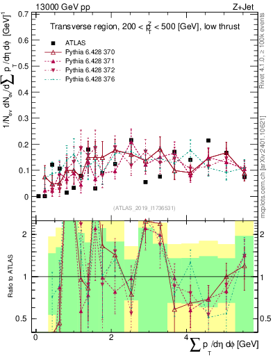 Plot of sumpt in 13000 GeV pp collisions