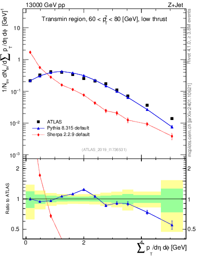 Plot of sumpt in 13000 GeV pp collisions