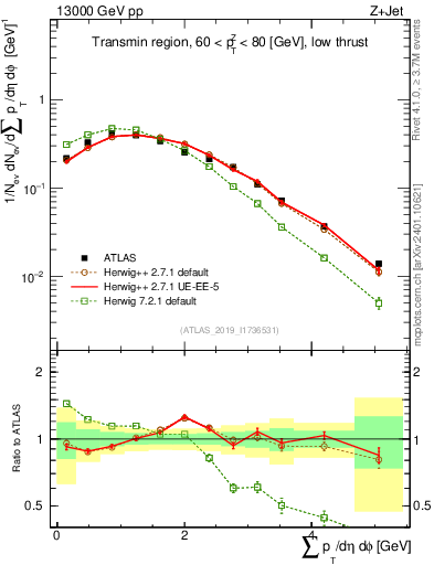 Plot of sumpt in 13000 GeV pp collisions