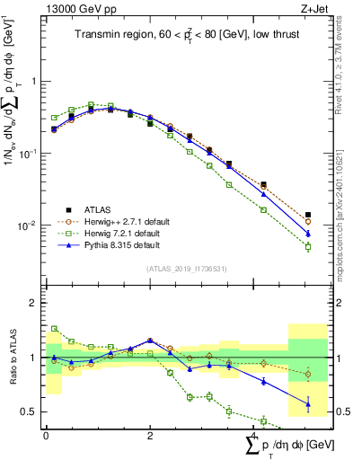 Plot of sumpt in 13000 GeV pp collisions