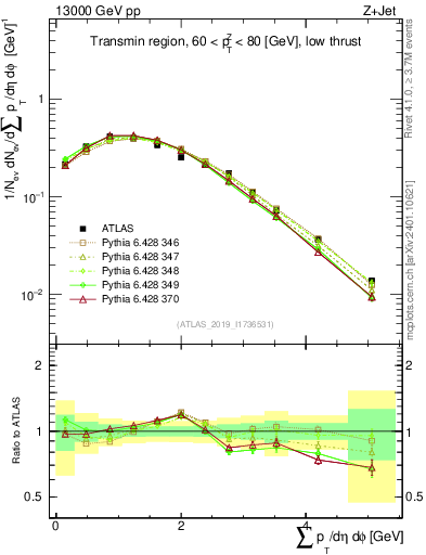 Plot of sumpt in 13000 GeV pp collisions