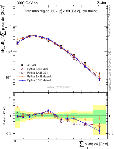 Plot of sumpt in 13000 GeV pp collisions