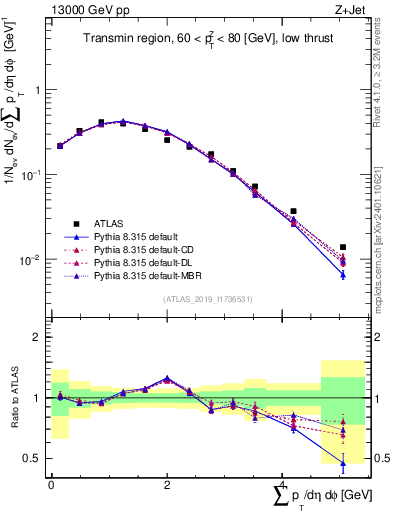 Plot of sumpt in 13000 GeV pp collisions