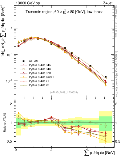 Plot of sumpt in 13000 GeV pp collisions