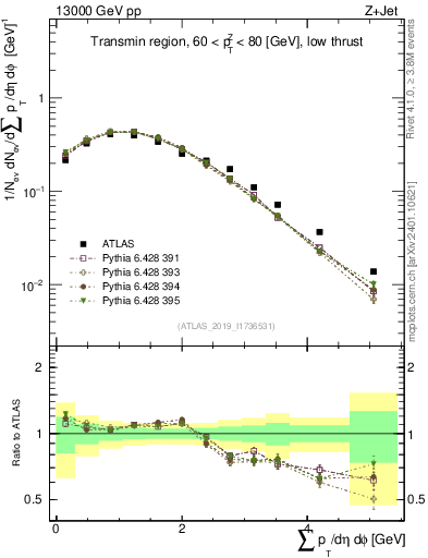 Plot of sumpt in 13000 GeV pp collisions
