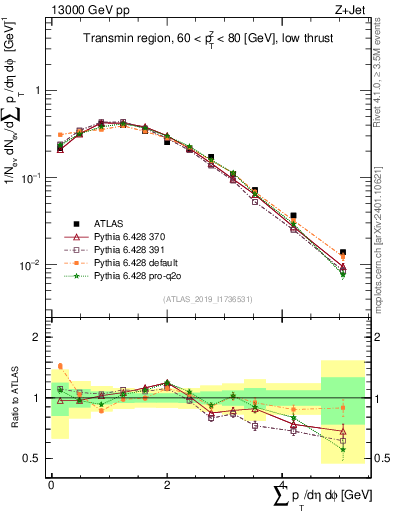 Plot of sumpt in 13000 GeV pp collisions