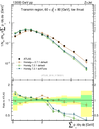 Plot of sumpt in 13000 GeV pp collisions