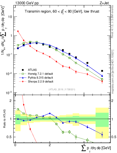 Plot of sumpt in 13000 GeV pp collisions