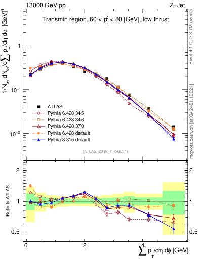 Plot of sumpt in 13000 GeV pp collisions