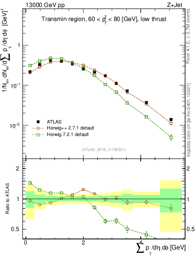 Plot of sumpt in 13000 GeV pp collisions
