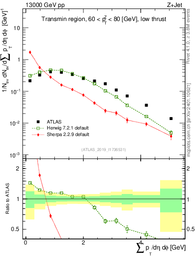 Plot of sumpt in 13000 GeV pp collisions