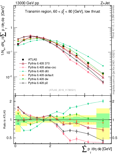Plot of sumpt in 13000 GeV pp collisions
