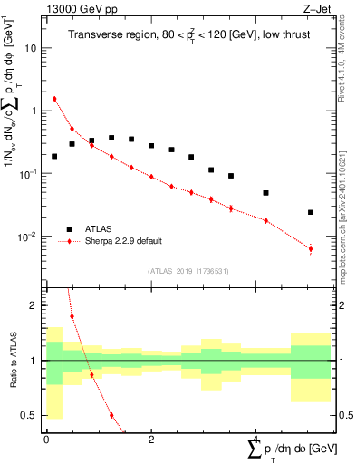 Plot of sumpt in 13000 GeV pp collisions