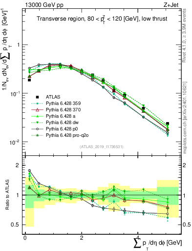 Plot of sumpt in 13000 GeV pp collisions
