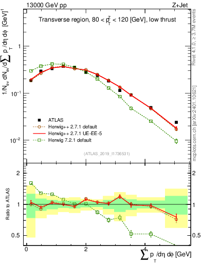 Plot of sumpt in 13000 GeV pp collisions