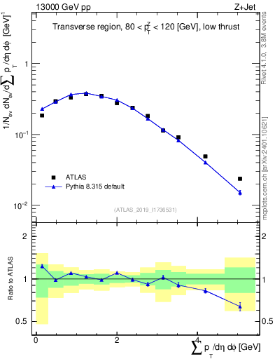 Plot of sumpt in 13000 GeV pp collisions