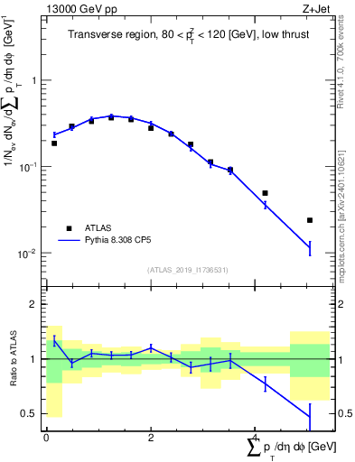 Plot of sumpt in 13000 GeV pp collisions