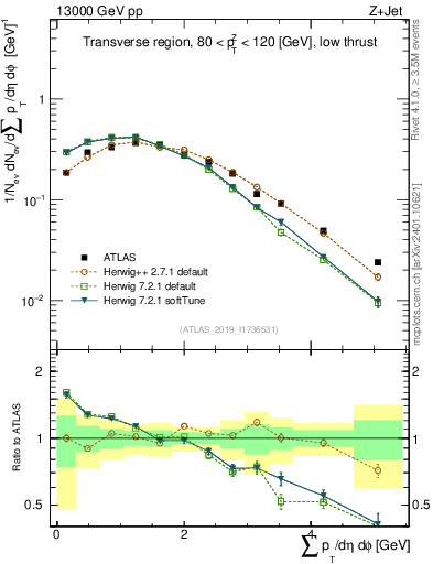Plot of sumpt in 13000 GeV pp collisions