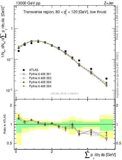 Plot of sumpt in 13000 GeV pp collisions