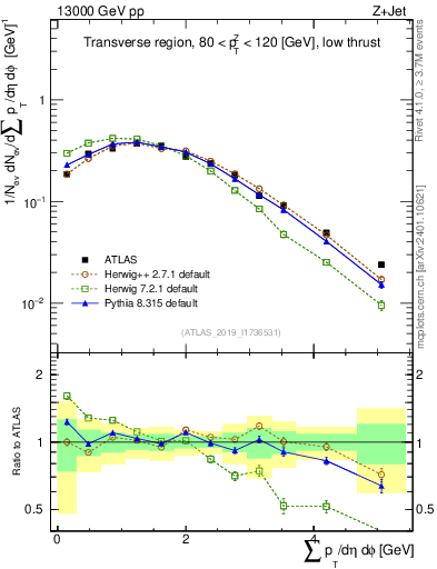 Plot of sumpt in 13000 GeV pp collisions