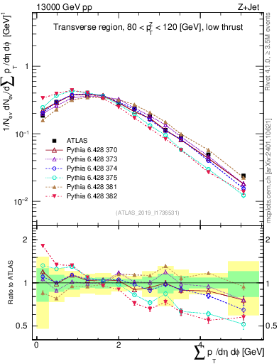 Plot of sumpt in 13000 GeV pp collisions