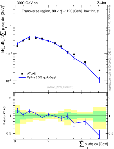 Plot of sumpt in 13000 GeV pp collisions