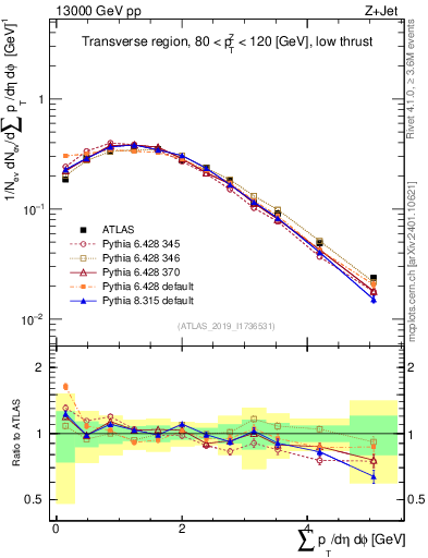 Plot of sumpt in 13000 GeV pp collisions