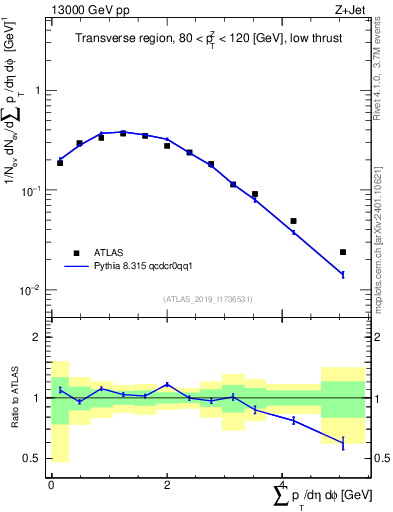 Plot of sumpt in 13000 GeV pp collisions