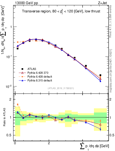 Plot of sumpt in 13000 GeV pp collisions