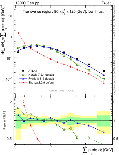 Plot of sumpt in 13000 GeV pp collisions