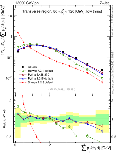 Plot of sumpt in 13000 GeV pp collisions
