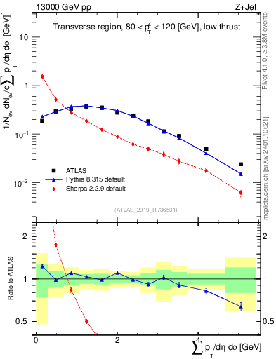 Plot of sumpt in 13000 GeV pp collisions