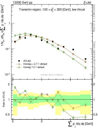 Plot of sumpt in 13000 GeV pp collisions