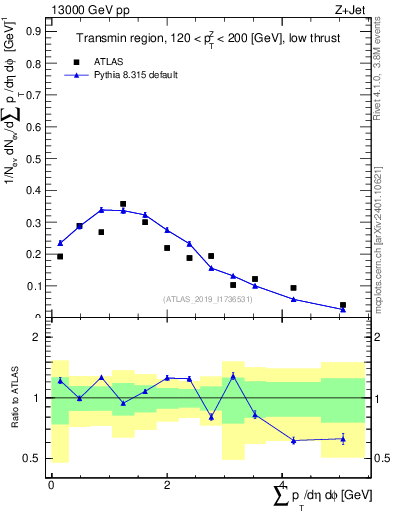 Plot of sumpt in 13000 GeV pp collisions