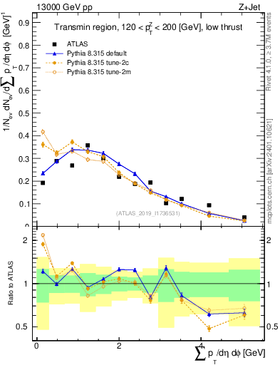 Plot of sumpt in 13000 GeV pp collisions