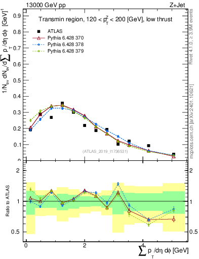 Plot of sumpt in 13000 GeV pp collisions