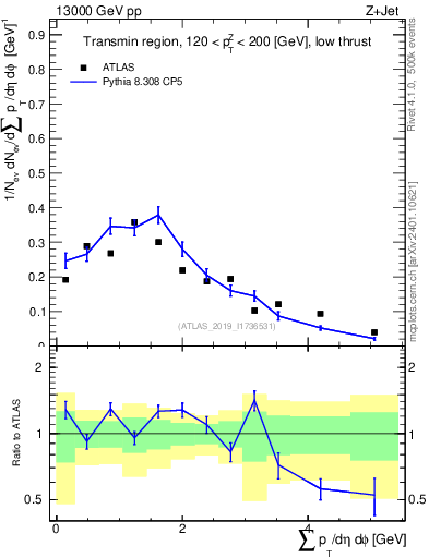 Plot of sumpt in 13000 GeV pp collisions