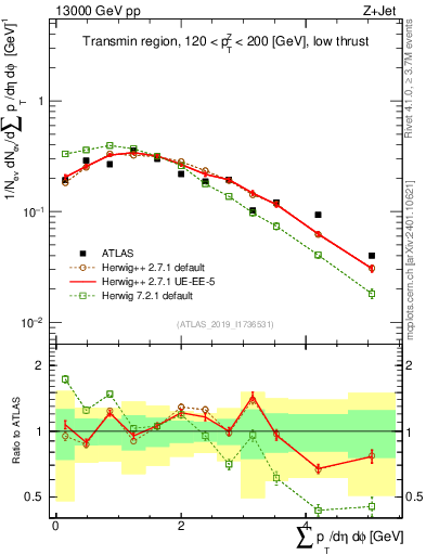 Plot of sumpt in 13000 GeV pp collisions