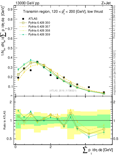 Plot of sumpt in 13000 GeV pp collisions