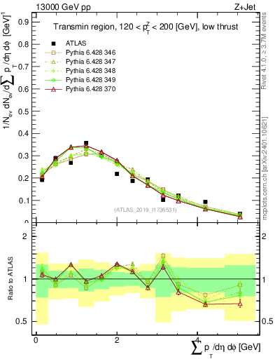 Plot of sumpt in 13000 GeV pp collisions