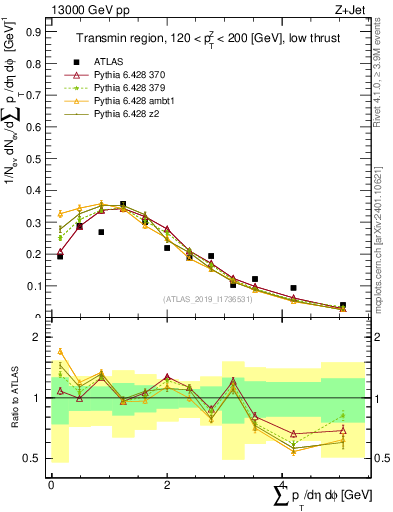 Plot of sumpt in 13000 GeV pp collisions