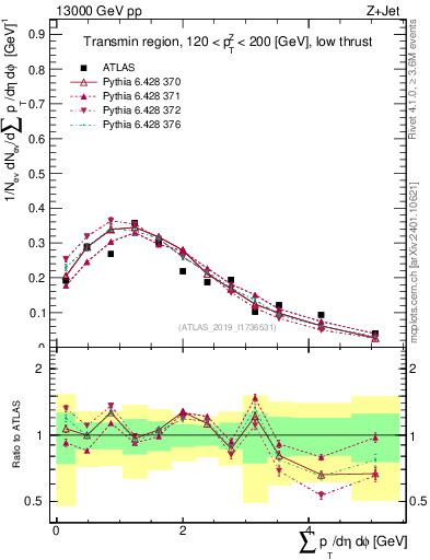 Plot of sumpt in 13000 GeV pp collisions
