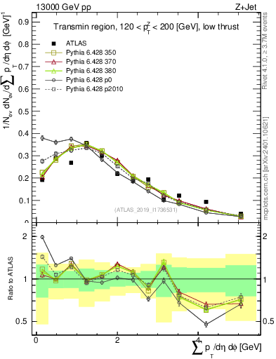 Plot of sumpt in 13000 GeV pp collisions
