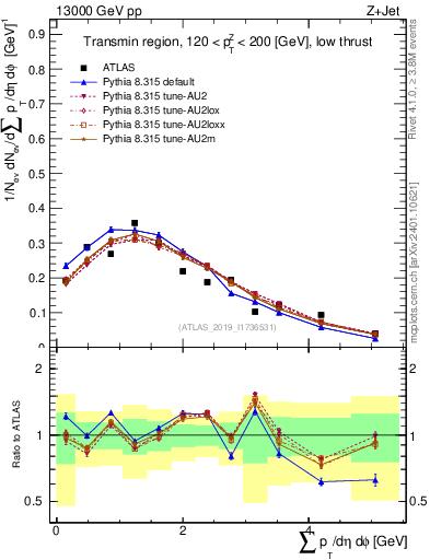 Plot of sumpt in 13000 GeV pp collisions