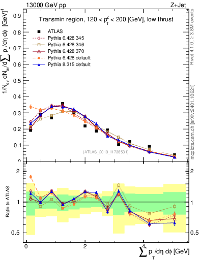 Plot of sumpt in 13000 GeV pp collisions